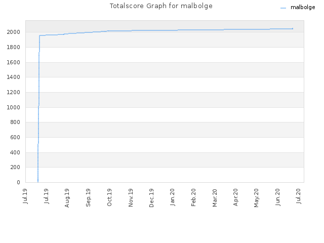 Totalscore Graph for malbolge