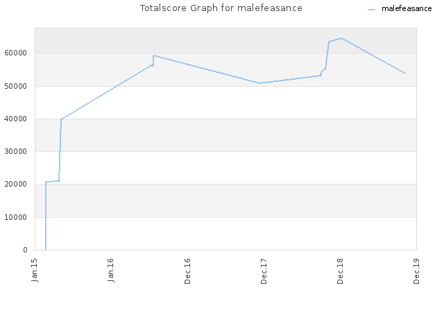 Totalscore Graph for malefeasance