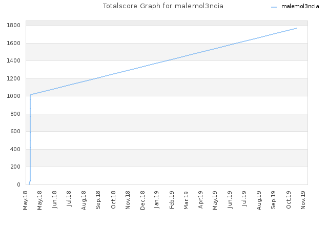 Totalscore Graph for malemol3ncia