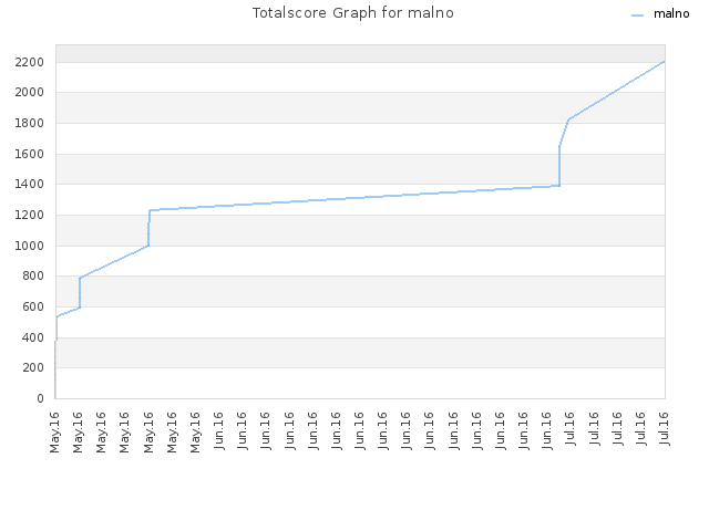 Totalscore Graph for malno