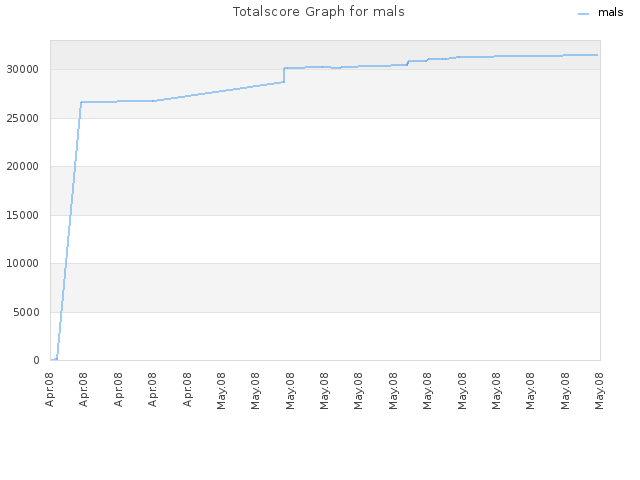 Totalscore Graph for mals