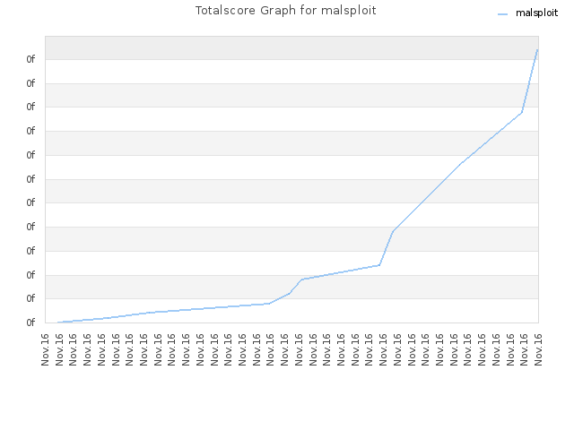 Totalscore Graph for malsploit