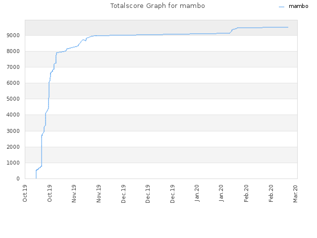 Totalscore Graph for mambo