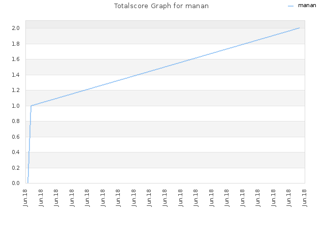 Totalscore Graph for manan