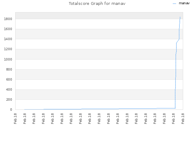 Totalscore Graph for manav