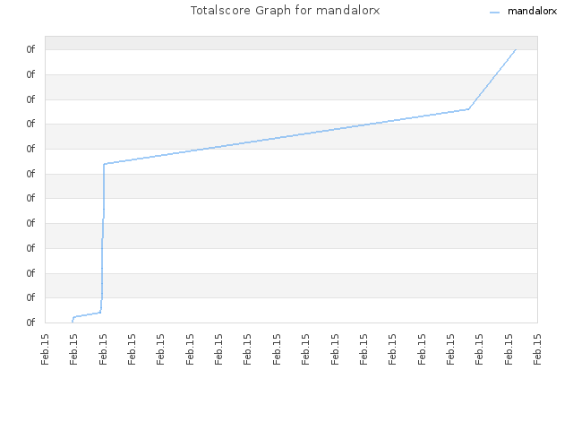 Totalscore Graph for mandalorx