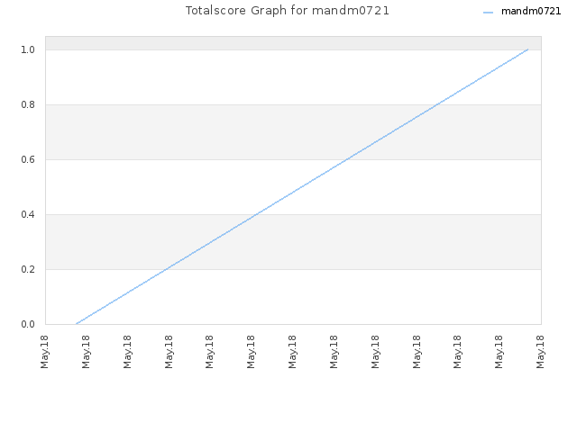 Totalscore Graph for mandm0721