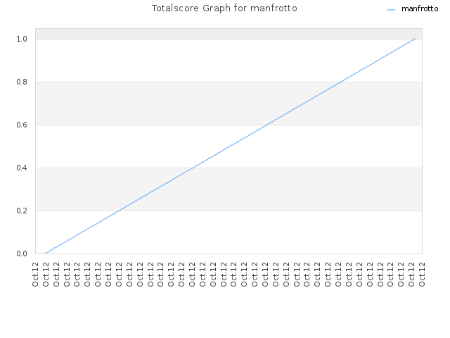 Totalscore Graph for manfrotto