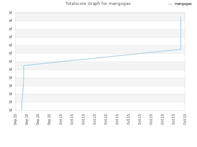 Totalscore Graph for mangogao