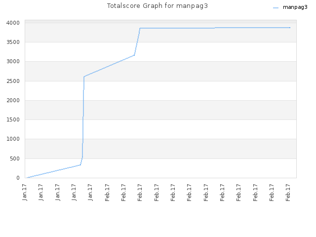 Totalscore Graph for manpag3