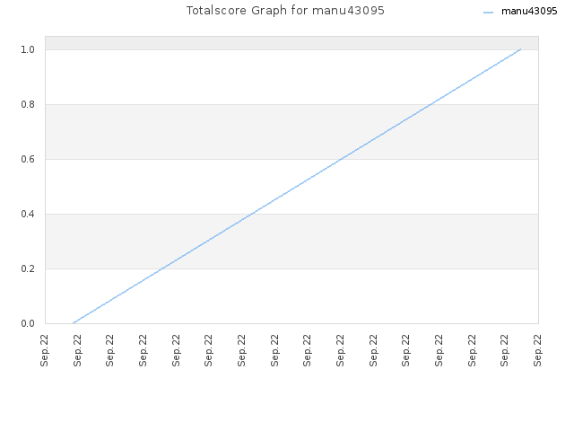 Totalscore Graph for manu43095
