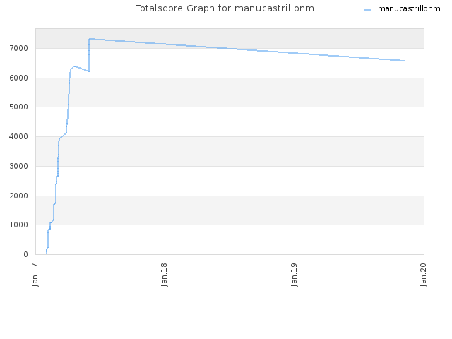 Totalscore Graph for manucastrillonm