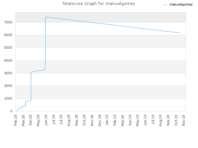 Totalscore Graph for manuelgomez