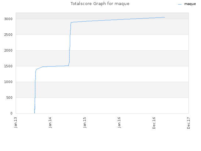 Totalscore Graph for maque