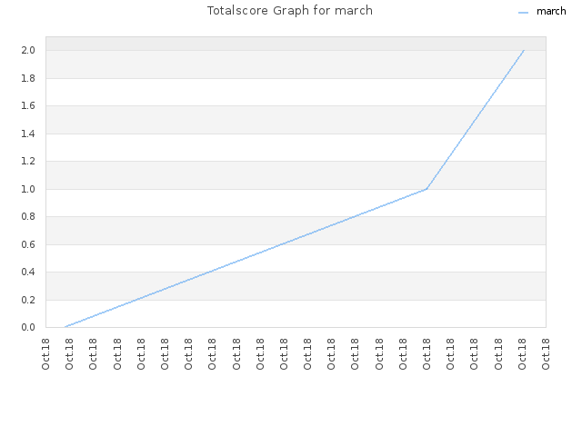 Totalscore Graph for march