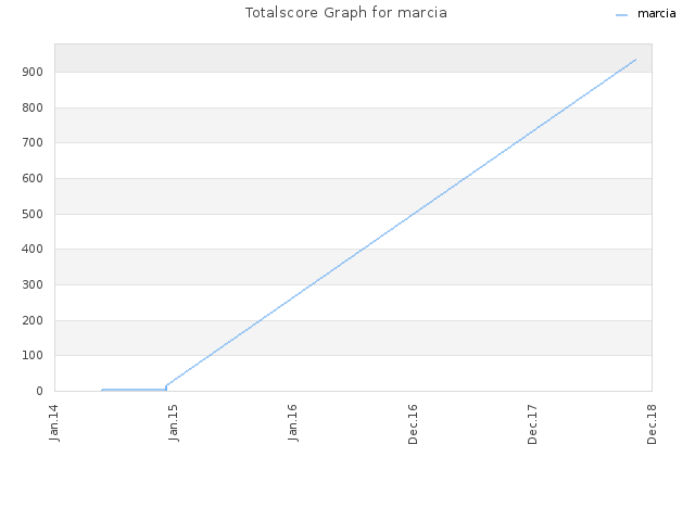 Totalscore Graph for marcia