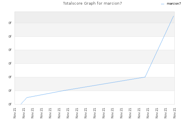 Totalscore Graph for marcion7