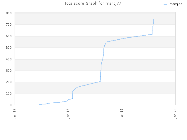 Totalscore Graph for marcj77