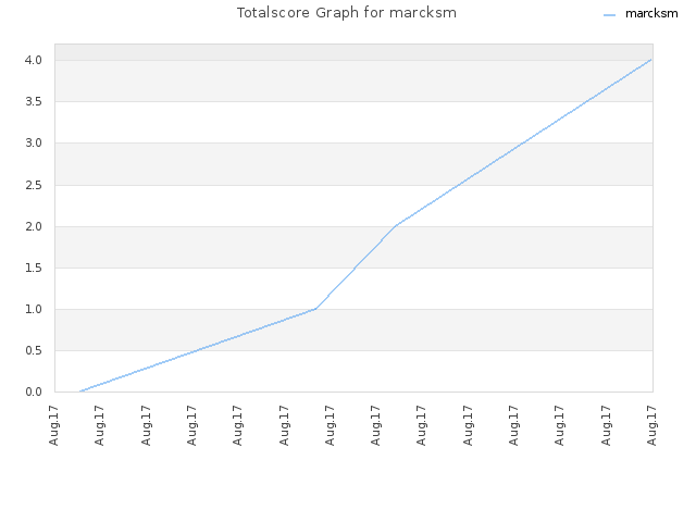 Totalscore Graph for marcksm