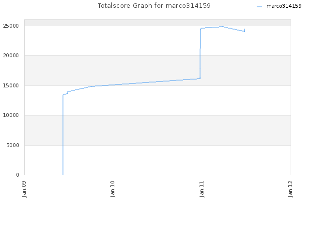 Totalscore Graph for marco314159