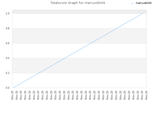 Totalscore Graph for marcus0049
