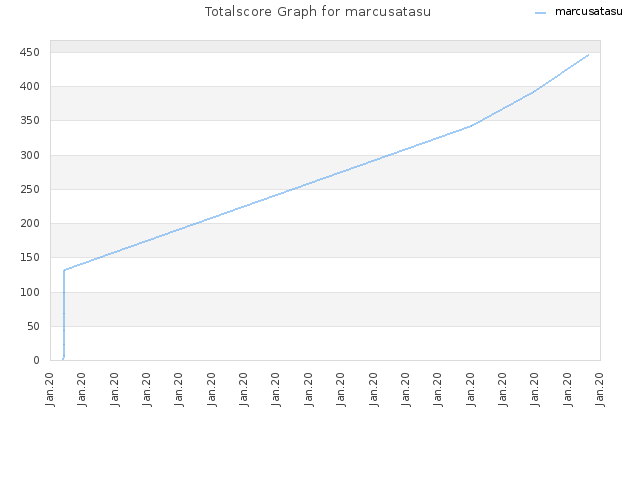 Totalscore Graph for marcusatasu