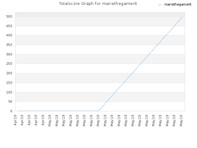 Totalscore Graph for mariethegamer6