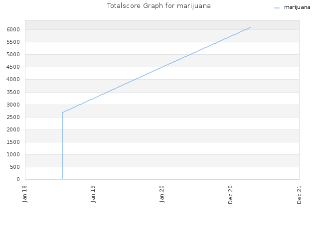 Totalscore Graph for marijuana