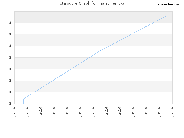 Totalscore Graph for mario_lenicky
