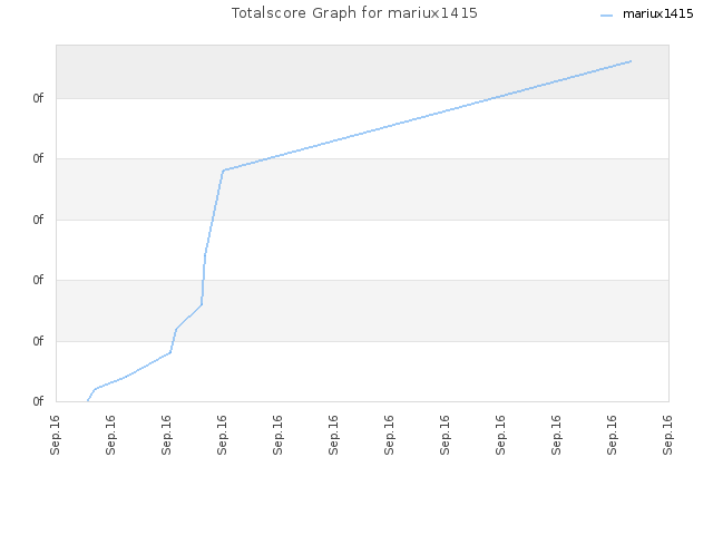 Totalscore Graph for mariux1415
