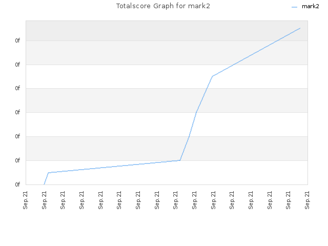 Totalscore Graph for mark2