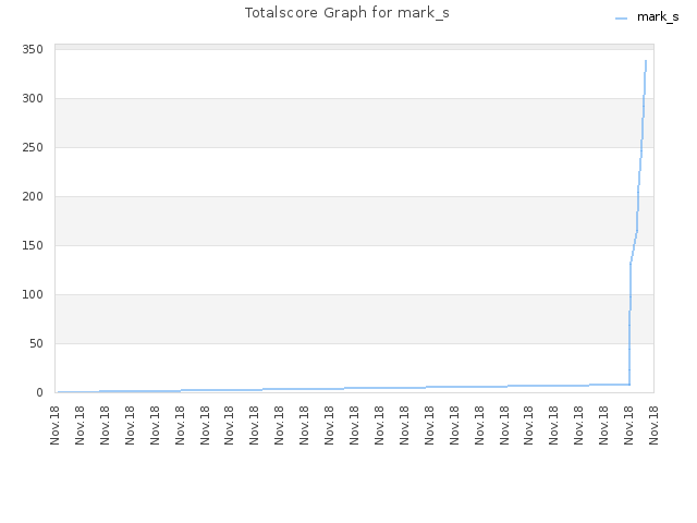 Totalscore Graph for mark_s