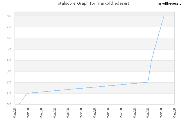Totalscore Graph for markofthedesert
