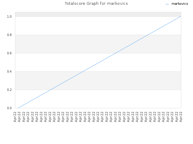 Totalscore Graph for markovics