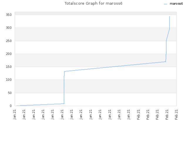Totalscore Graph for maross6