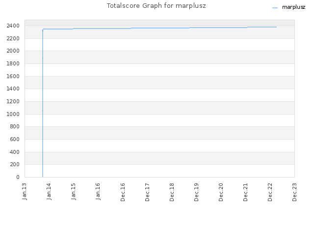 Totalscore Graph for marplusz