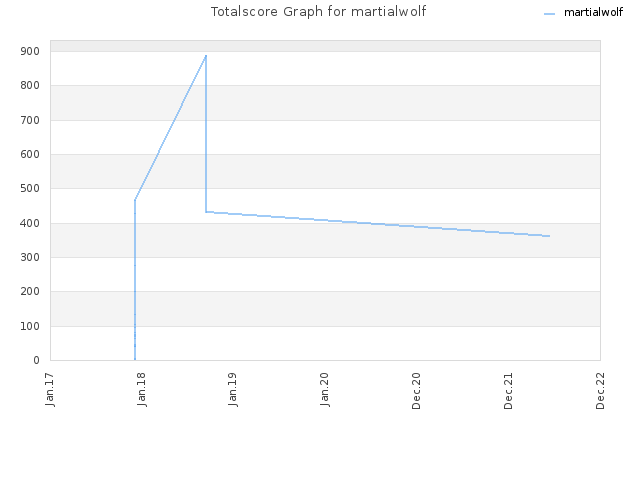 Totalscore Graph for martialwolf