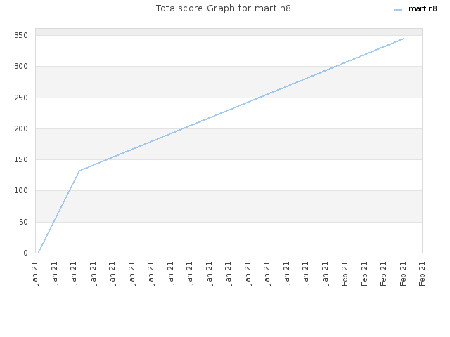 Totalscore Graph for martin8