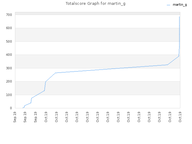 Totalscore Graph for martin_g