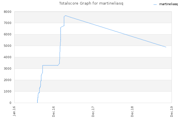 Totalscore Graph for martineliasq