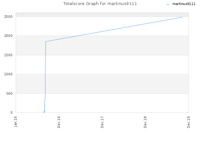 Totalscore Graph for martinus9111