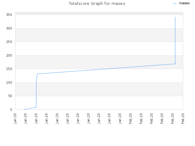 Totalscore Graph for maseo