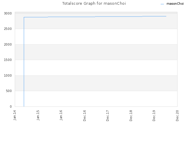 Totalscore Graph for masonChoi