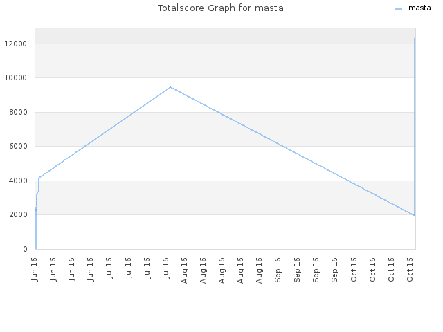 Totalscore Graph for masta