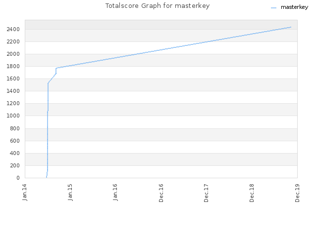 Totalscore Graph for masterkey
