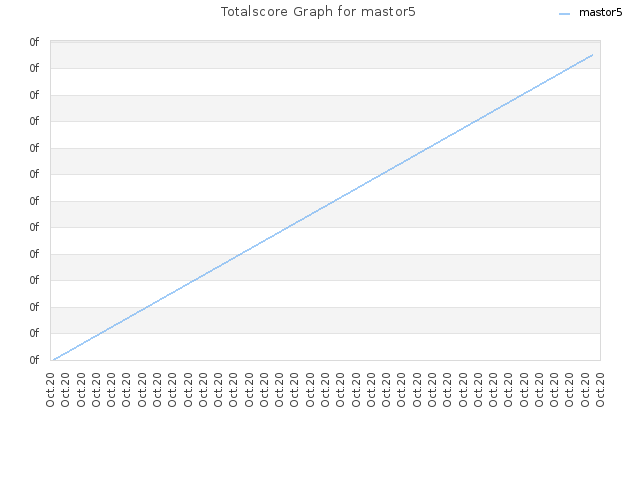 Totalscore Graph for mastor5