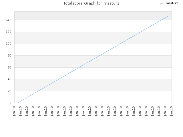 Totalscore Graph for masturz