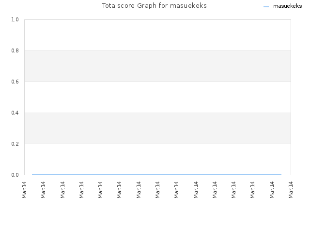 Totalscore Graph for masuekeks