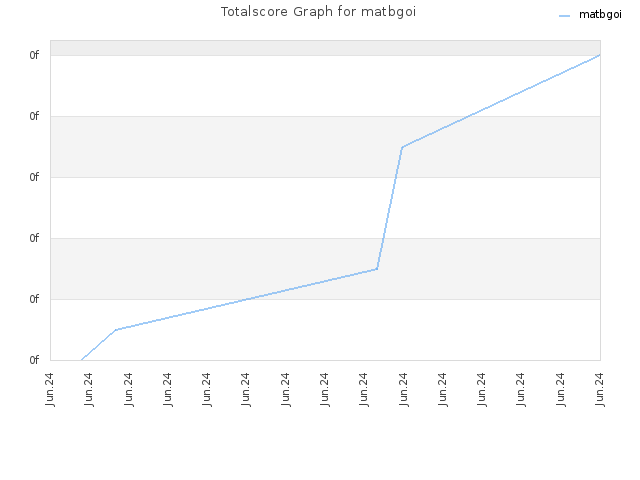 Totalscore Graph for matbgoi