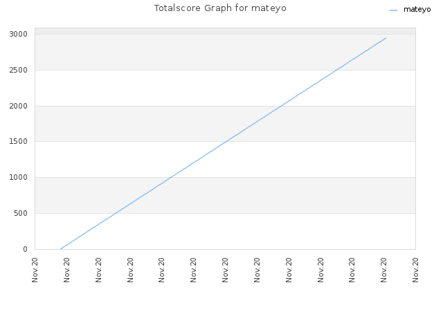 Totalscore Graph for mateyo